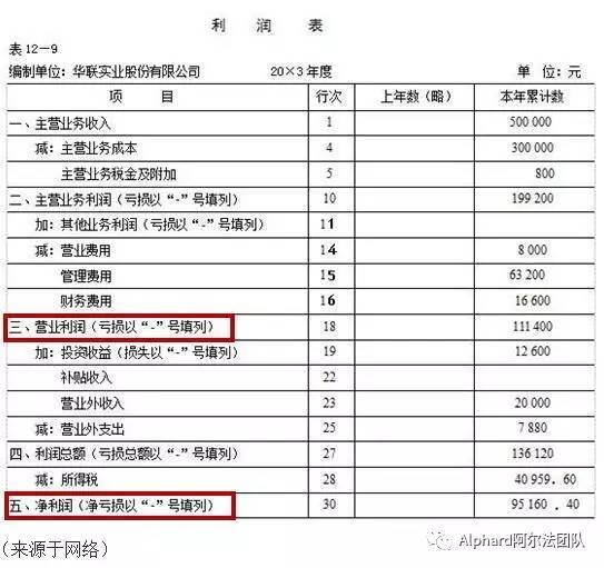 最簡單的財務(wù)報表