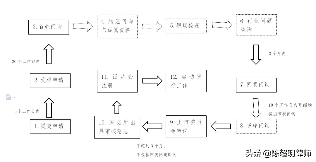 注冊制下上市有望！如何上市呢？先來學(xué)習(xí)交易所審核方式及程序吧