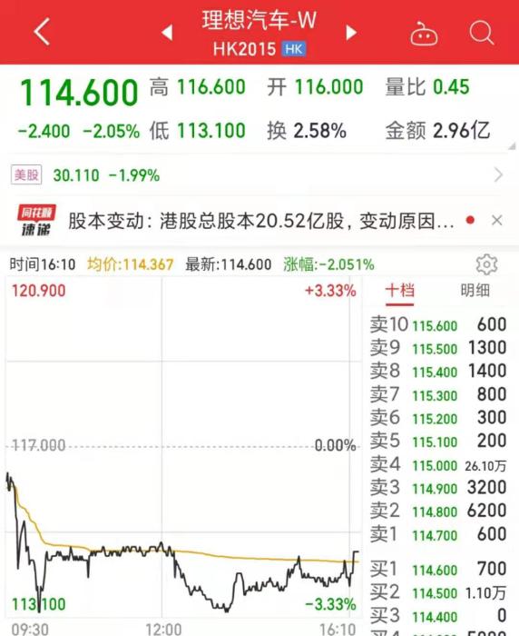 理想汽車港股IPO連跌兩日。數(shù)據(jù)來自同花順。