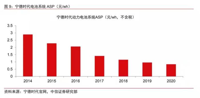 數(shù)據(jù)來自中信證券。
