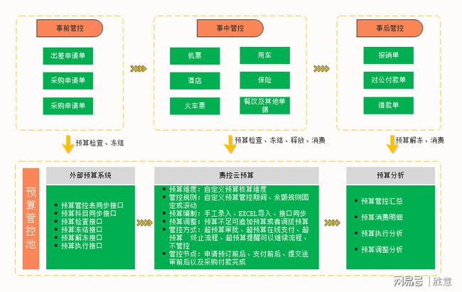 預算管理的內(nèi)容