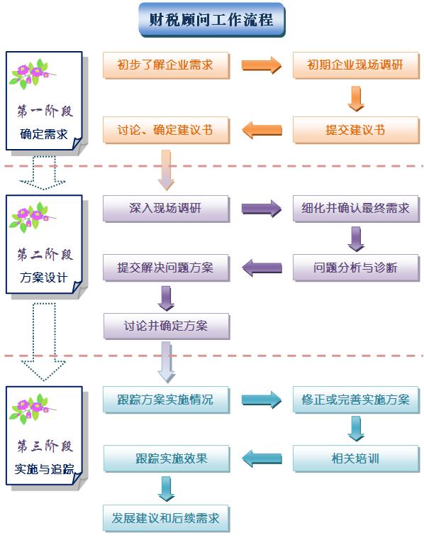企業(yè)常年財務(wù)顧問收費標準