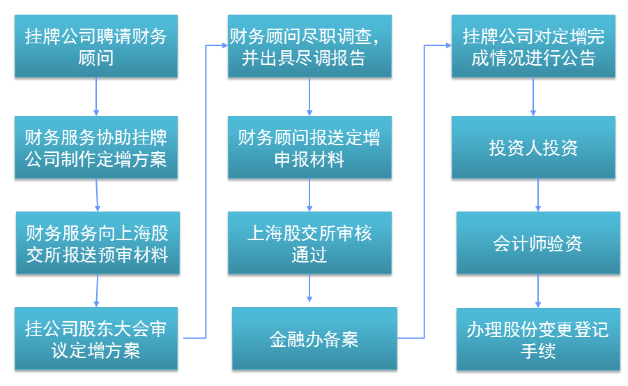 常年財務顧問需要注意幾點