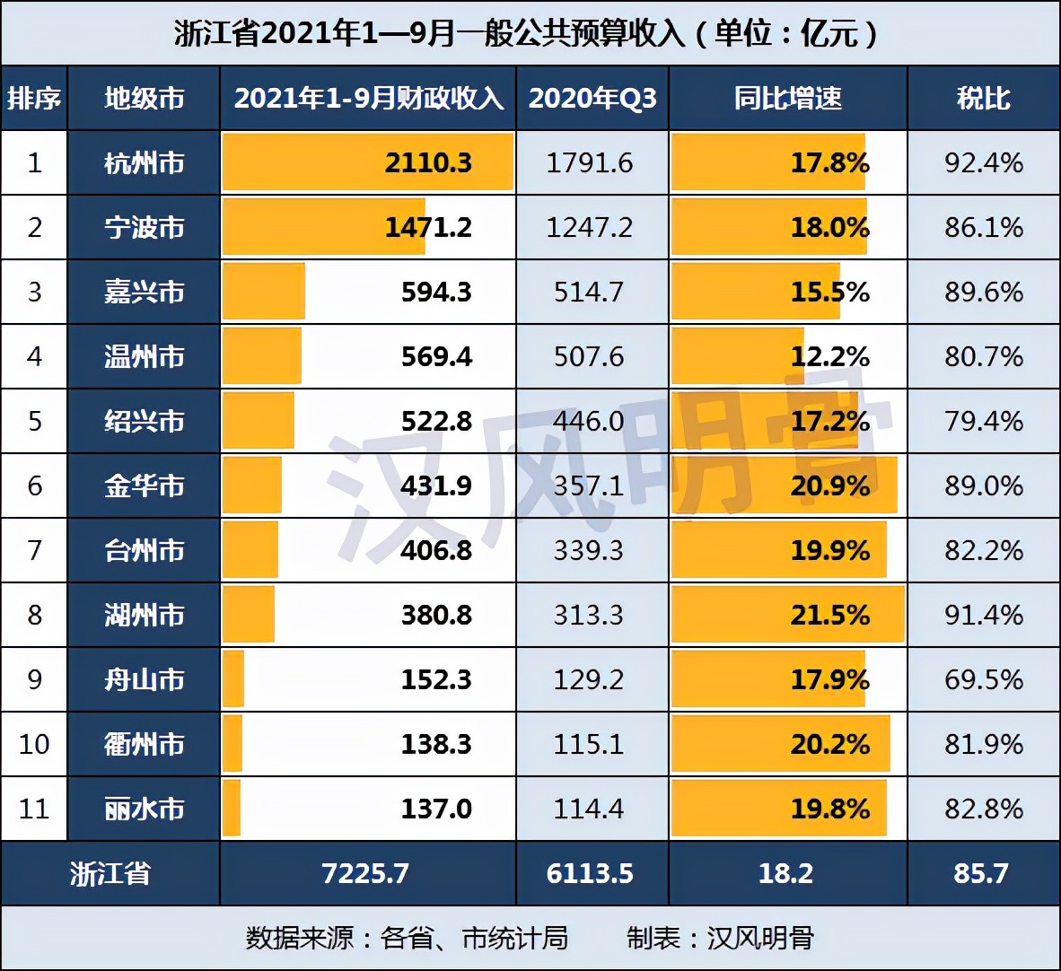 浙江各市前三季度財(cái)政收入：紹興523億元，杭州、湖州稅比超90%