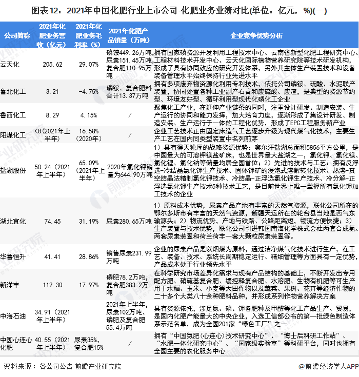 圖表12：2021年中國(guó)化肥行業(yè)上市公司-化肥業(yè)務(wù)業(yè)績(jī)對(duì)比(單位：億元，%)(一)