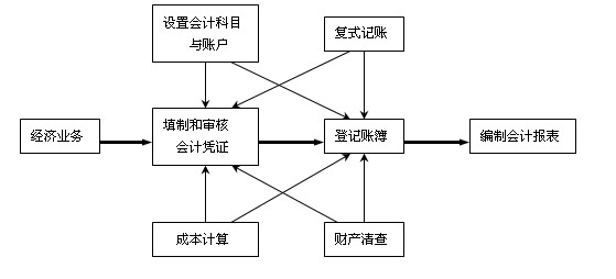 如何建立會(huì)計(jì)核算體系